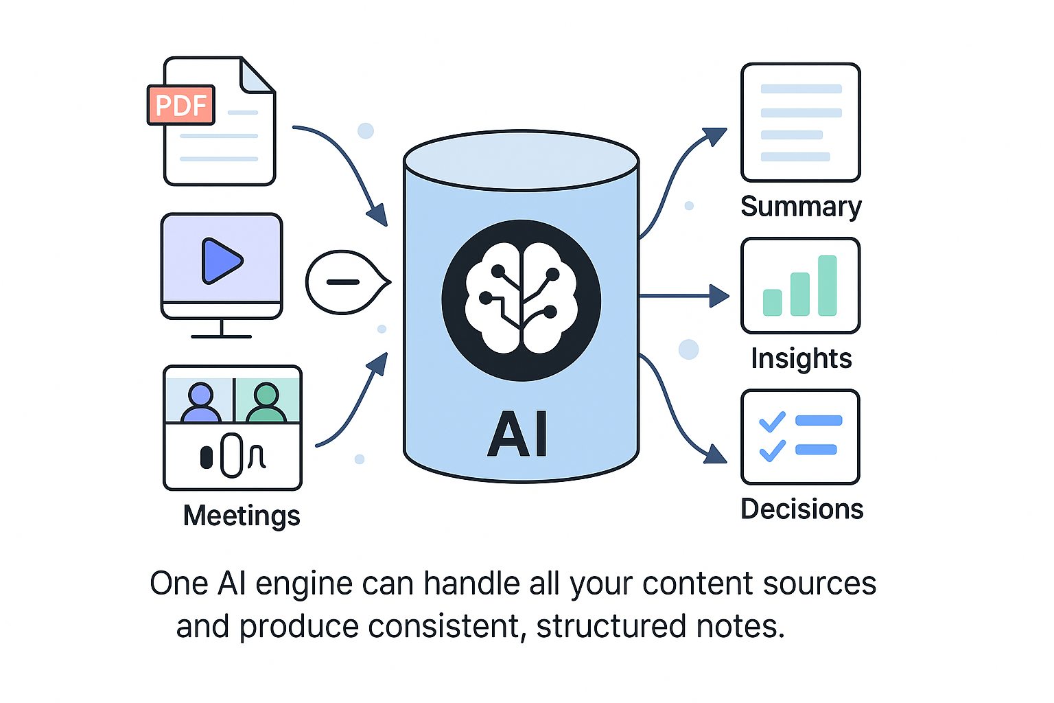 Illustration showing how Note Maker AI gathers information from multiple sources to generate organized notes.