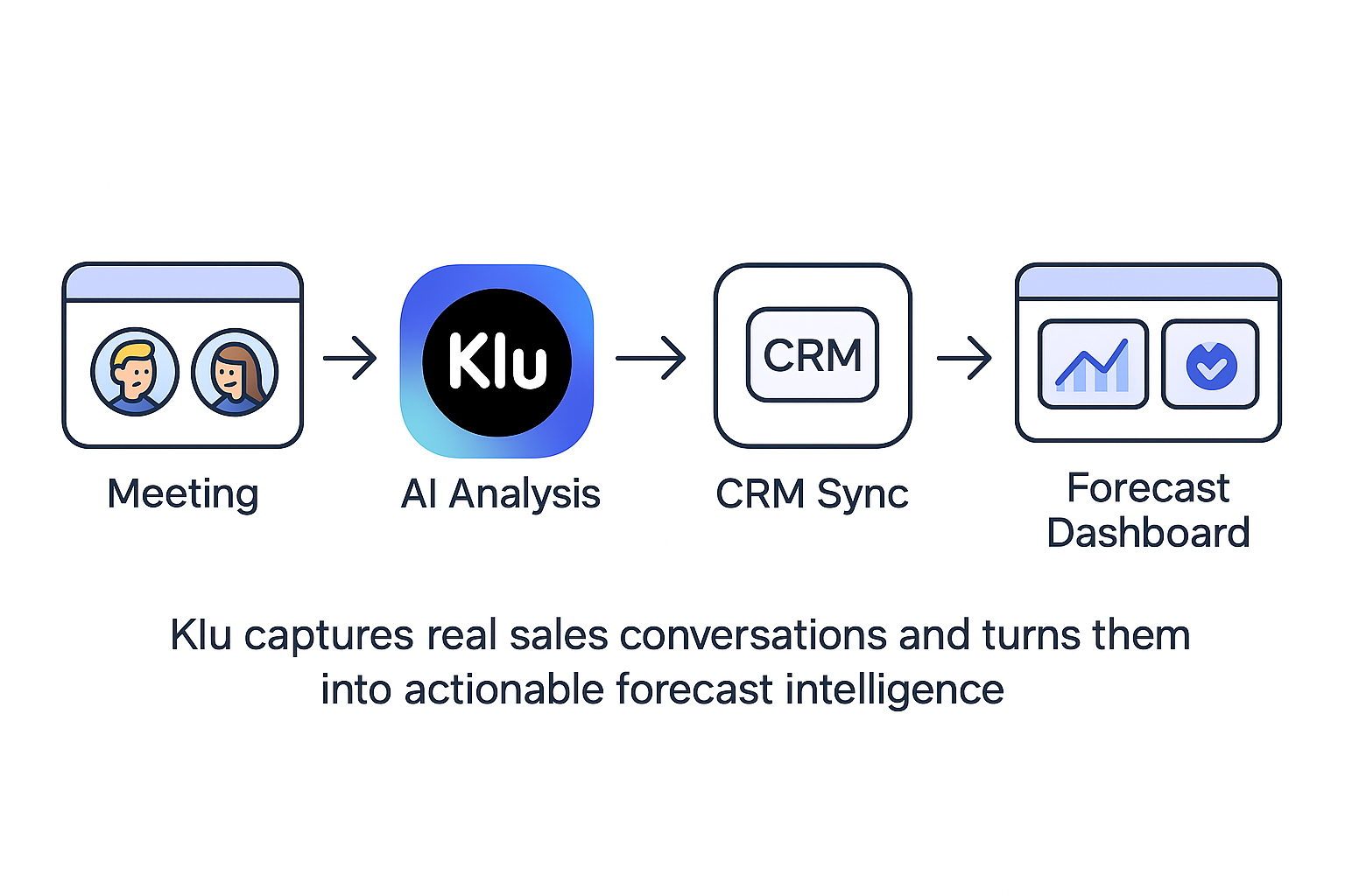 Diagram showing Klu transforming meeting data into predictive sales analytics.