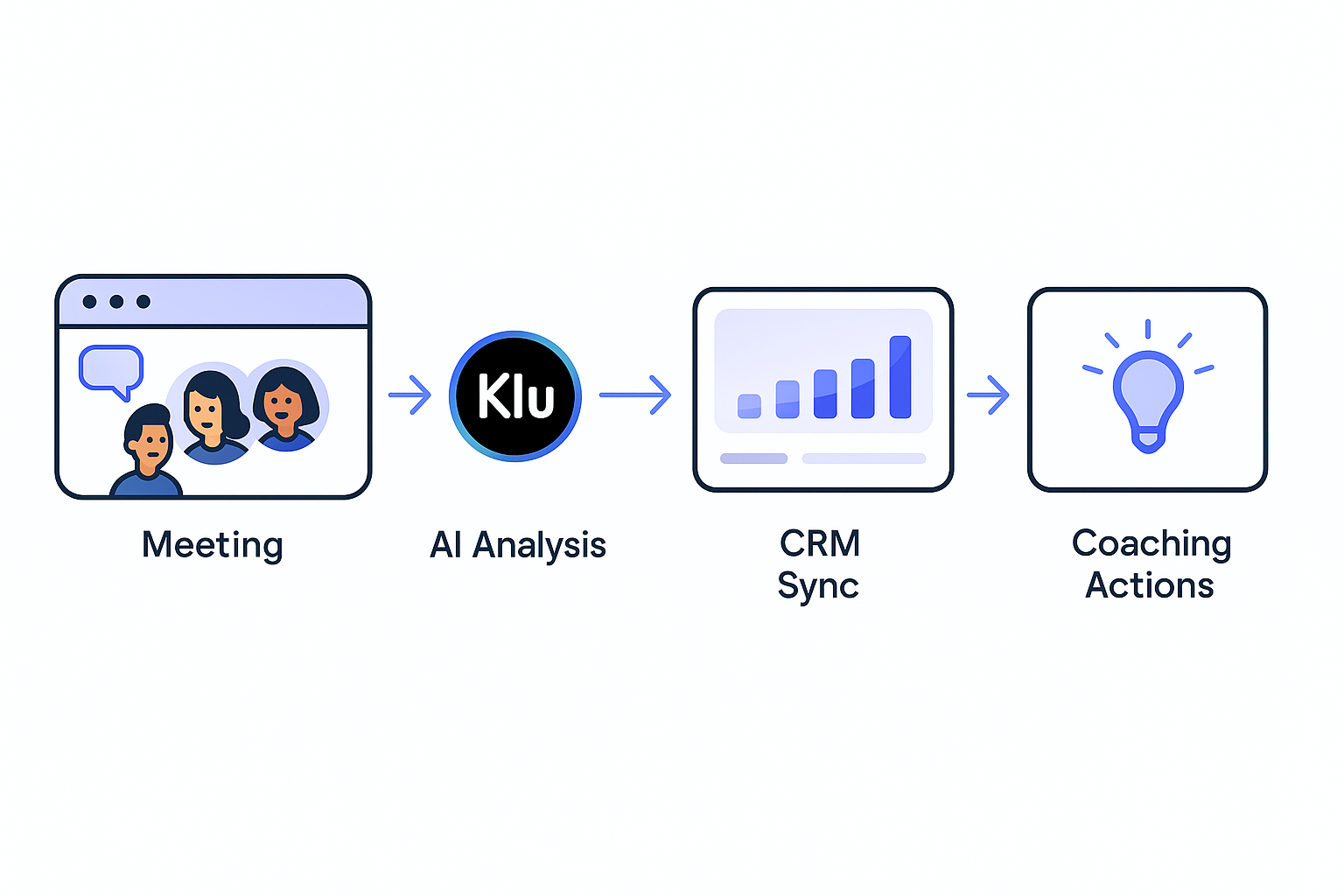 Diagram showing Klu transforming meeting data into predictive sales analytics.