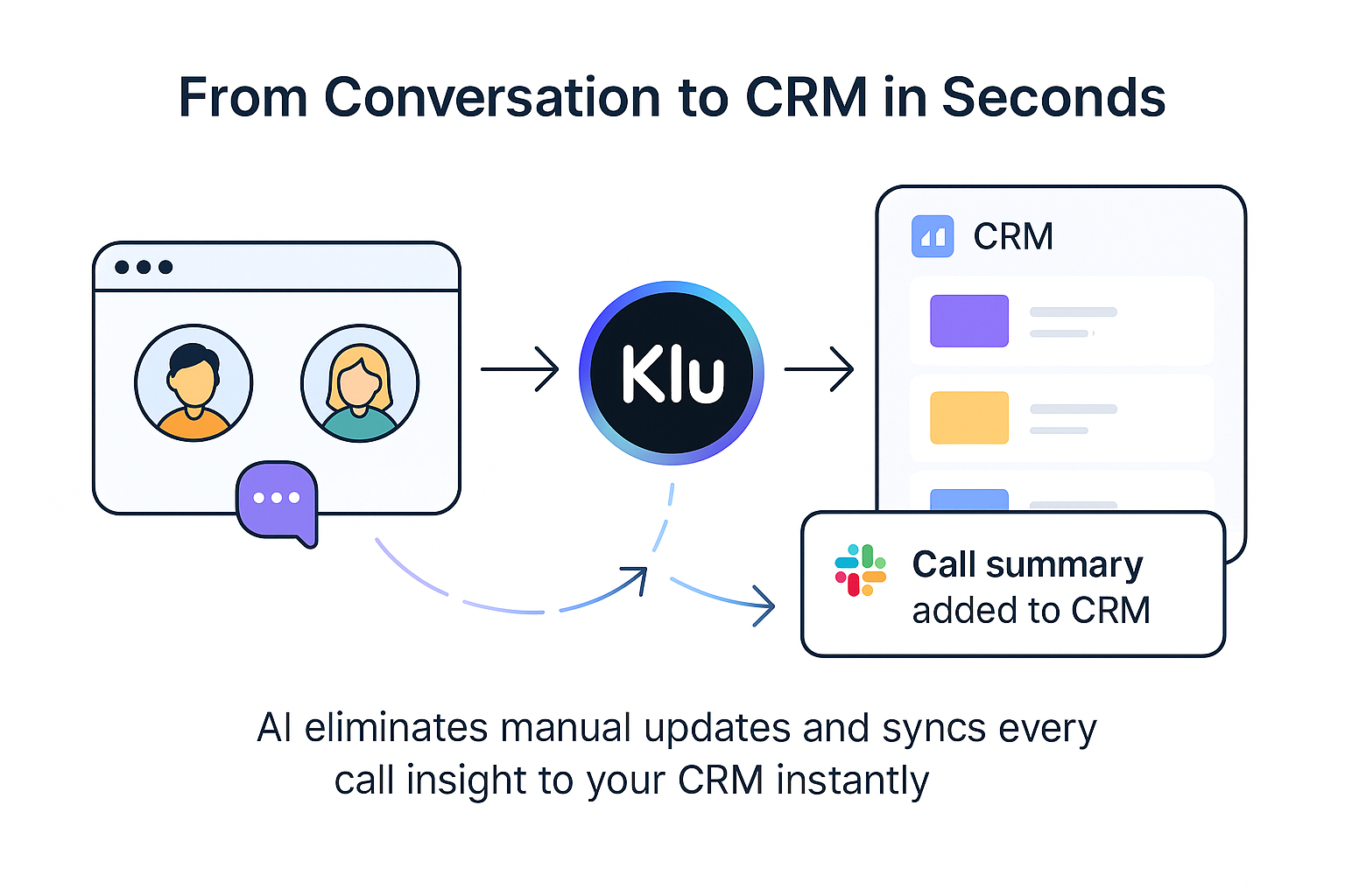 Illustration of AI capturing sales meeting data and updating CRM automatically.