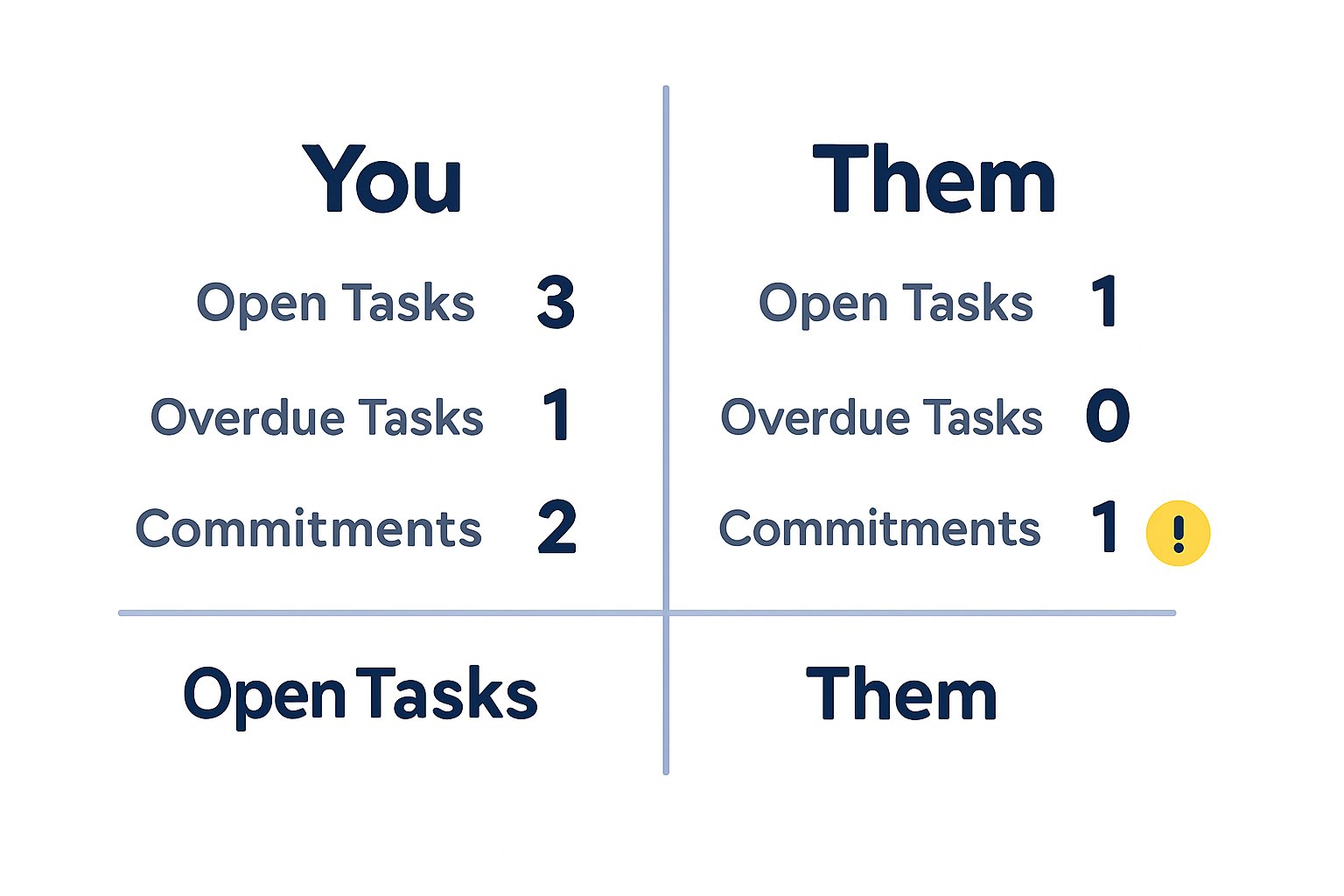 Accountability dashboard showing who owes next steps.