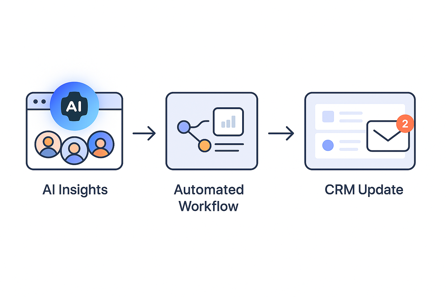 Diagram showing how Klu automates sales actions directly from meeting insights.