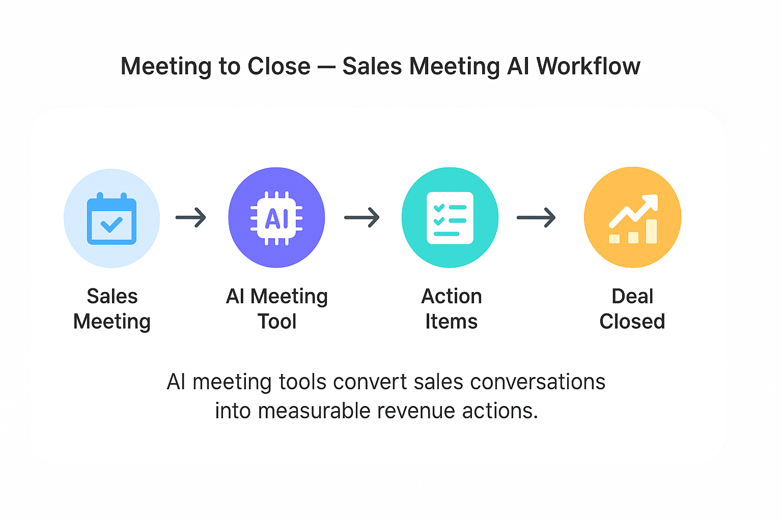Workflow diagram showing how AI meeting tools turn sales meetings into CRM actions and revenue outcomes.
