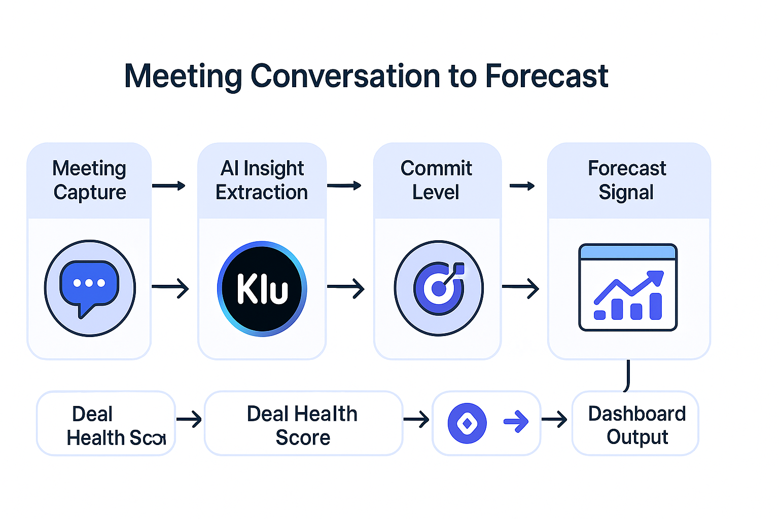 Diagram showing how AI meeting data flows into forecast accuracy.
