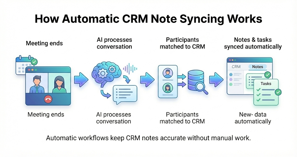 Diagram showing meeting notes syncing automatically to CRM.