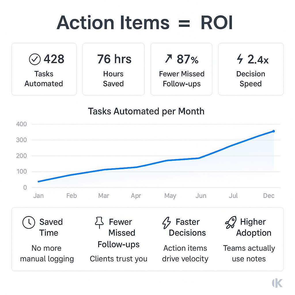 Analytics showing productivity gains from AI meeting note automation.