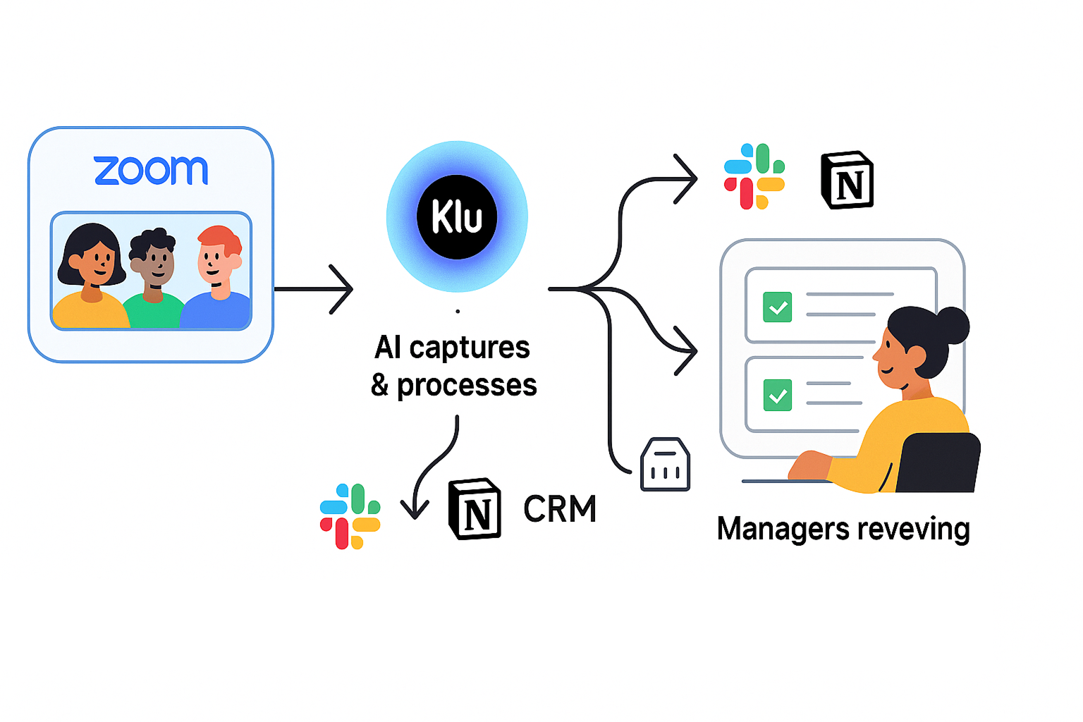 Illustration showing how AI converts meeting conversations into actionable next steps.
