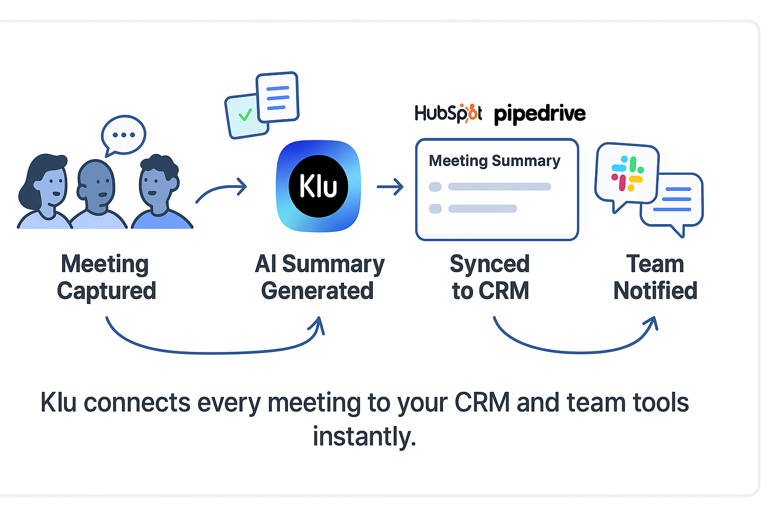 Workflow showing how Klu automates meeting summaries and follow-ups.