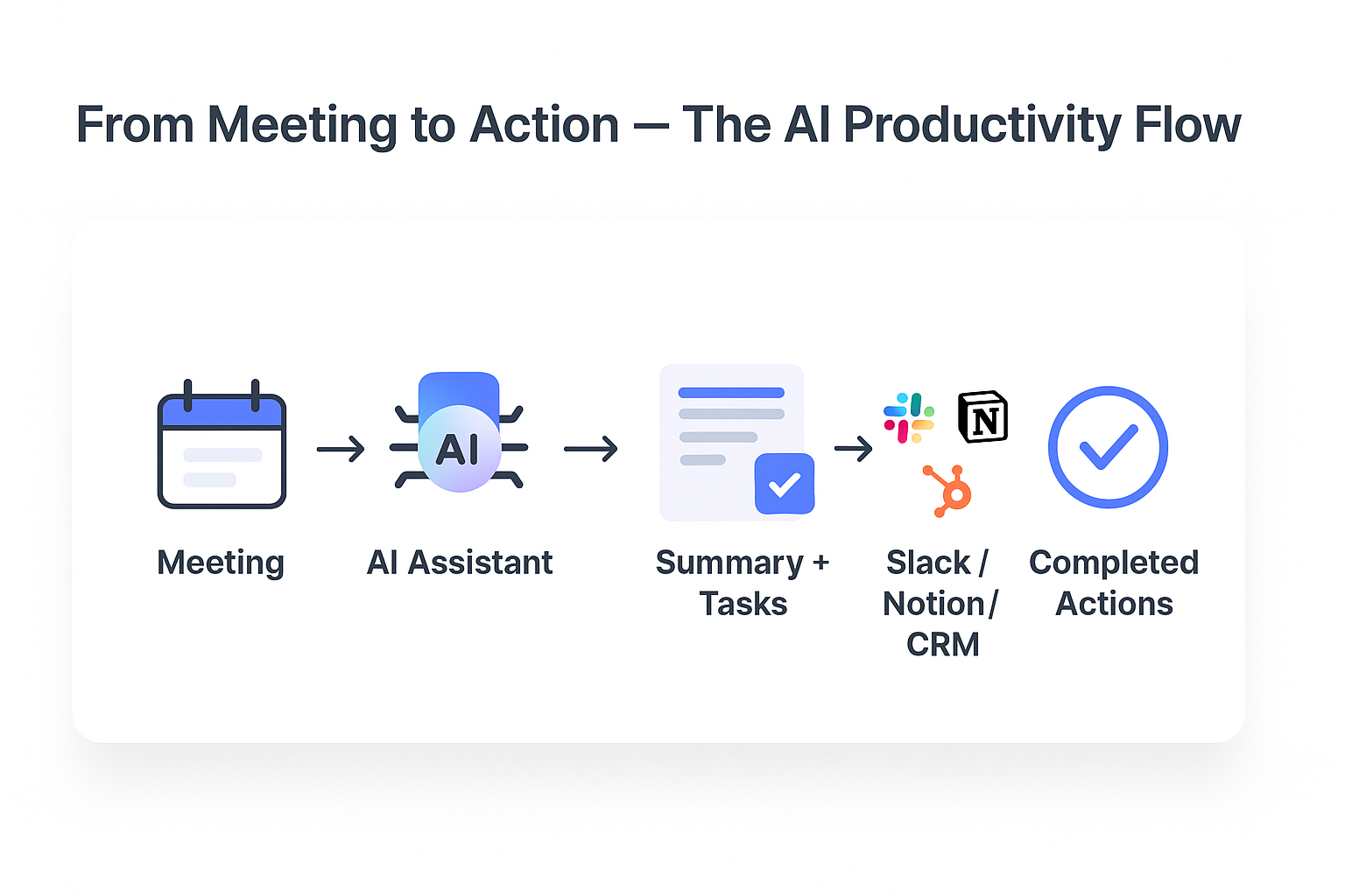 Workflow diagram showing how AI meeting assistants turn discussions into actionable tasks across integrated tools.