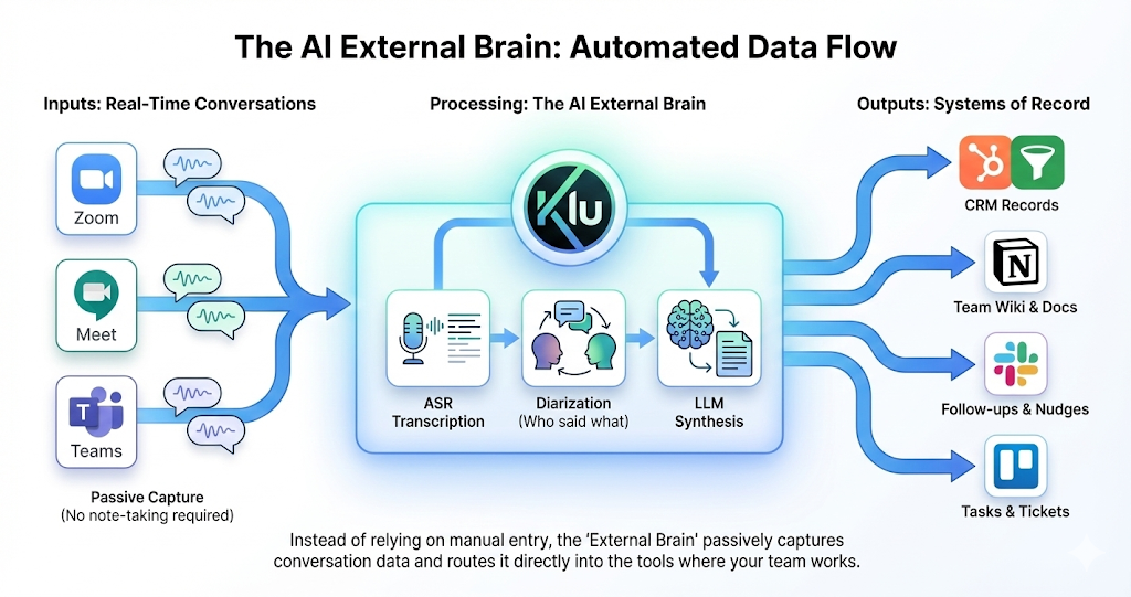 A workflow diagram showing how Klu passively captures meeting audio from Zoom or Teams, processes it using AI, and automatically sends structured data to tools like HubSpot, Notion, and Slack.