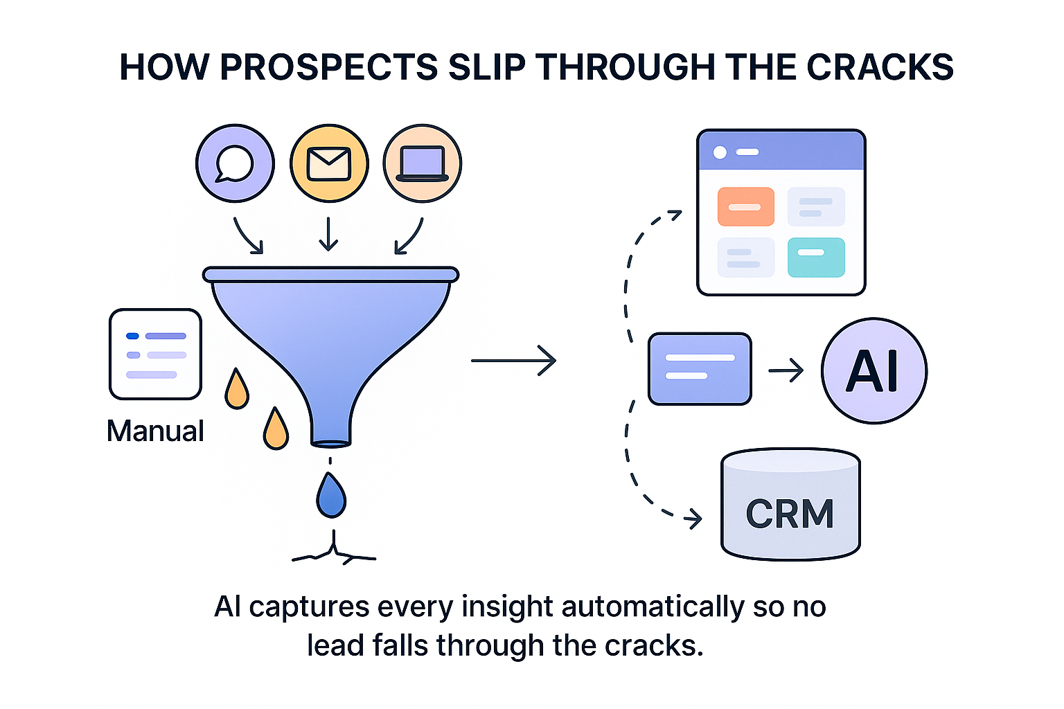 Diagram comparing manual prospecting versus AI-automated capture.