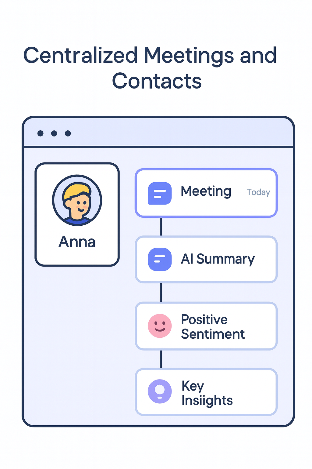 Contact timeline showing meetings and insights in chronological order.
