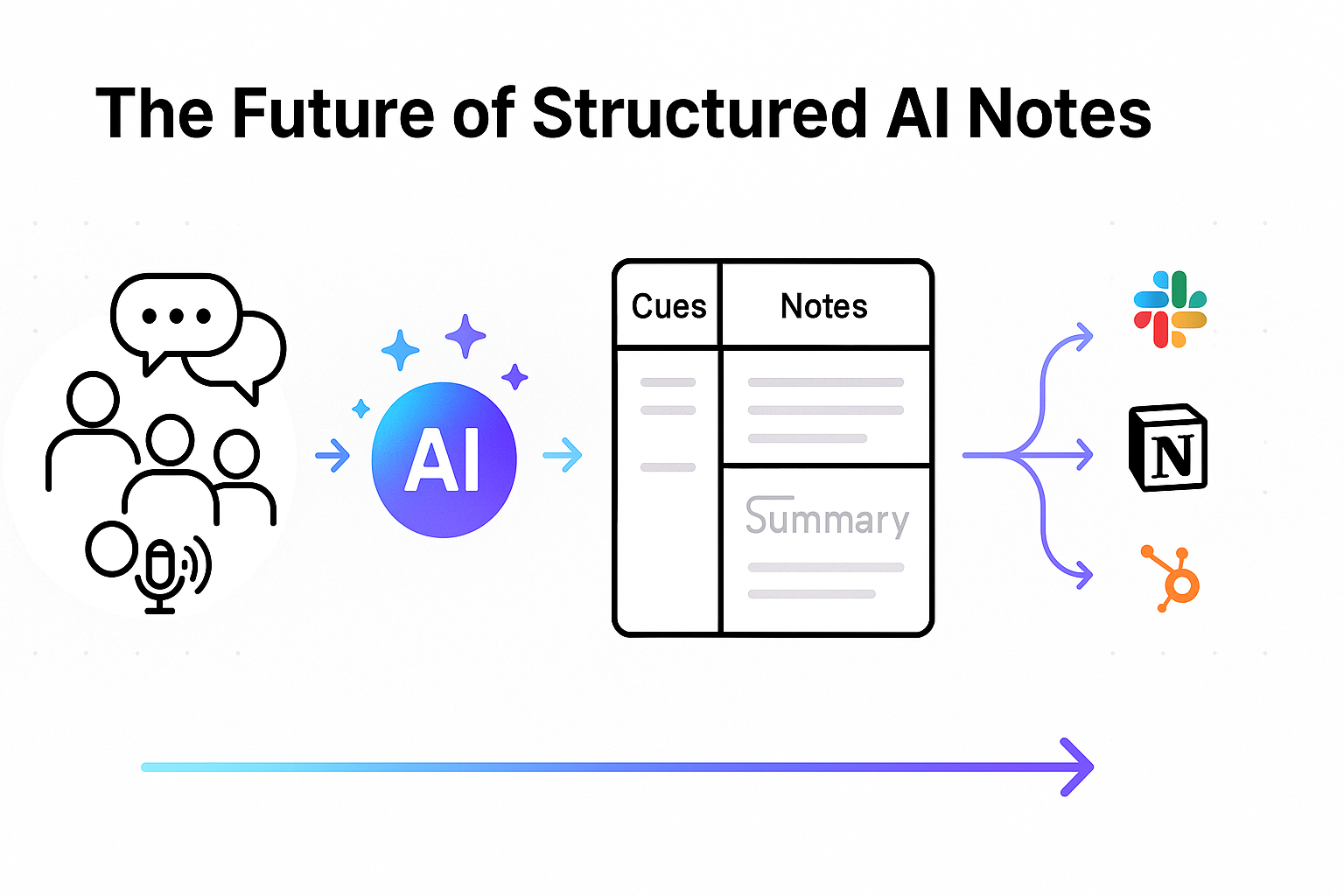 Workflow showing how AI converts meetings into structured Cornell-style notes.