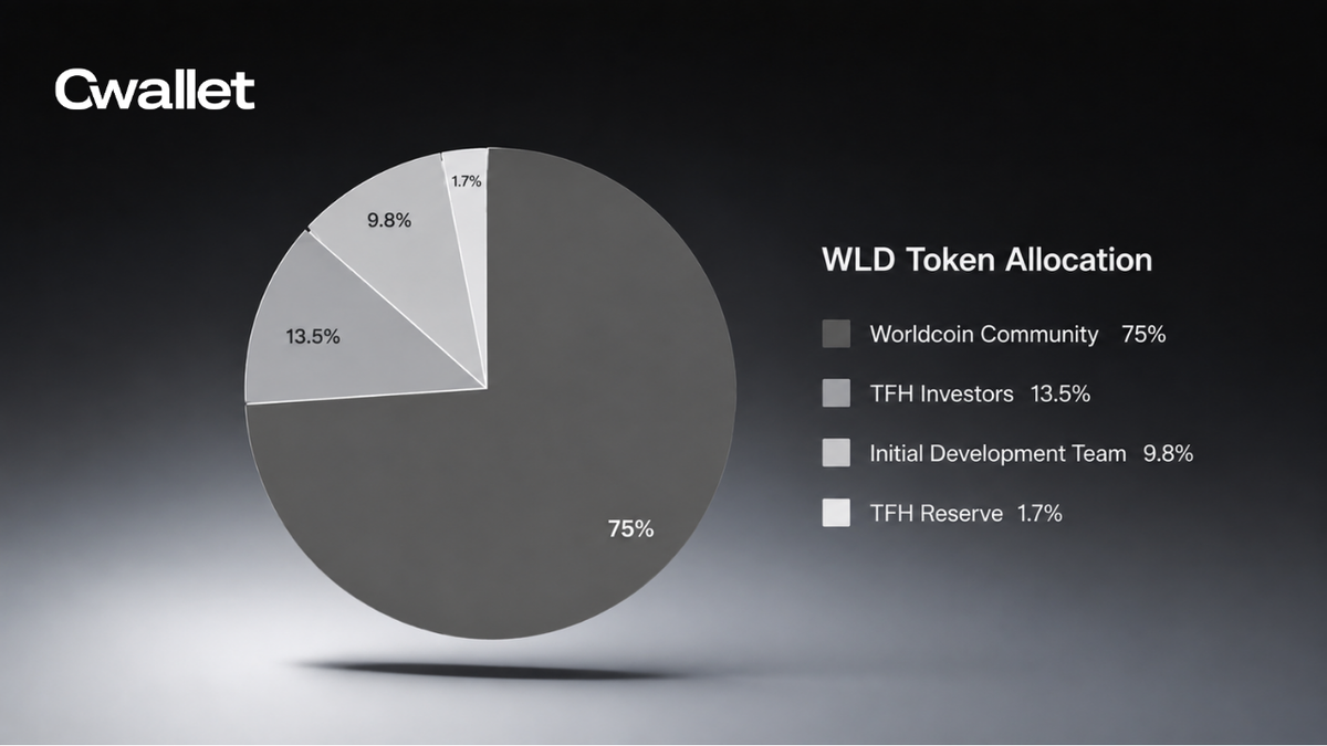 Pie chart illustrating WLD token allocation with segments for Worldcoin Community (75%), TFH Investors (13.5%), Initial Development Team (9.8%), and TFH Reserve (1.7%).