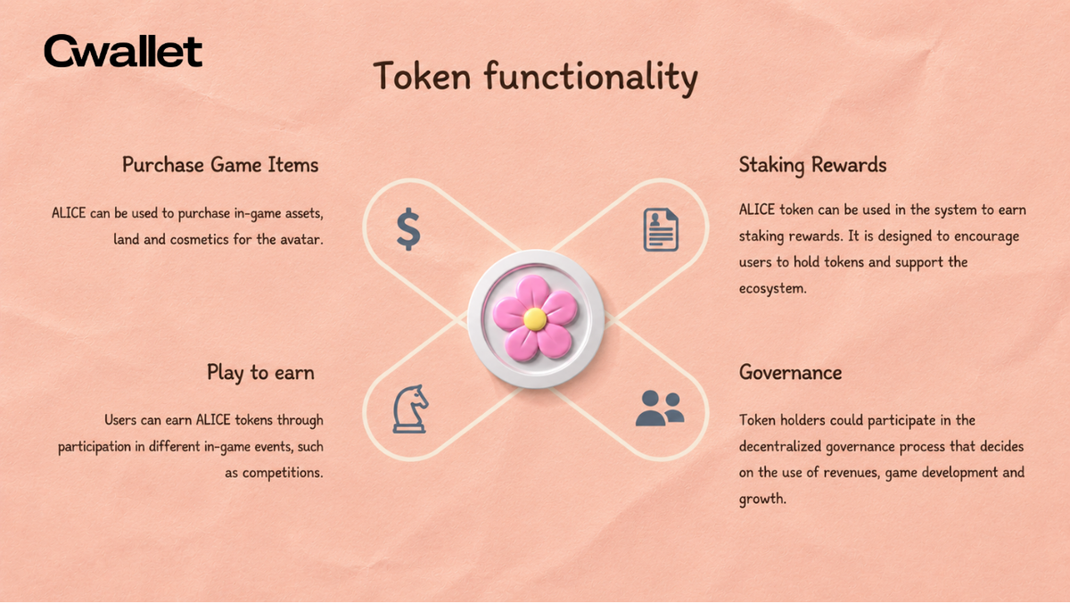 Infographic explaining the functionality of the ALICE token, including sections on purchasing game items, earning through gameplay, staking rewards, and governance.