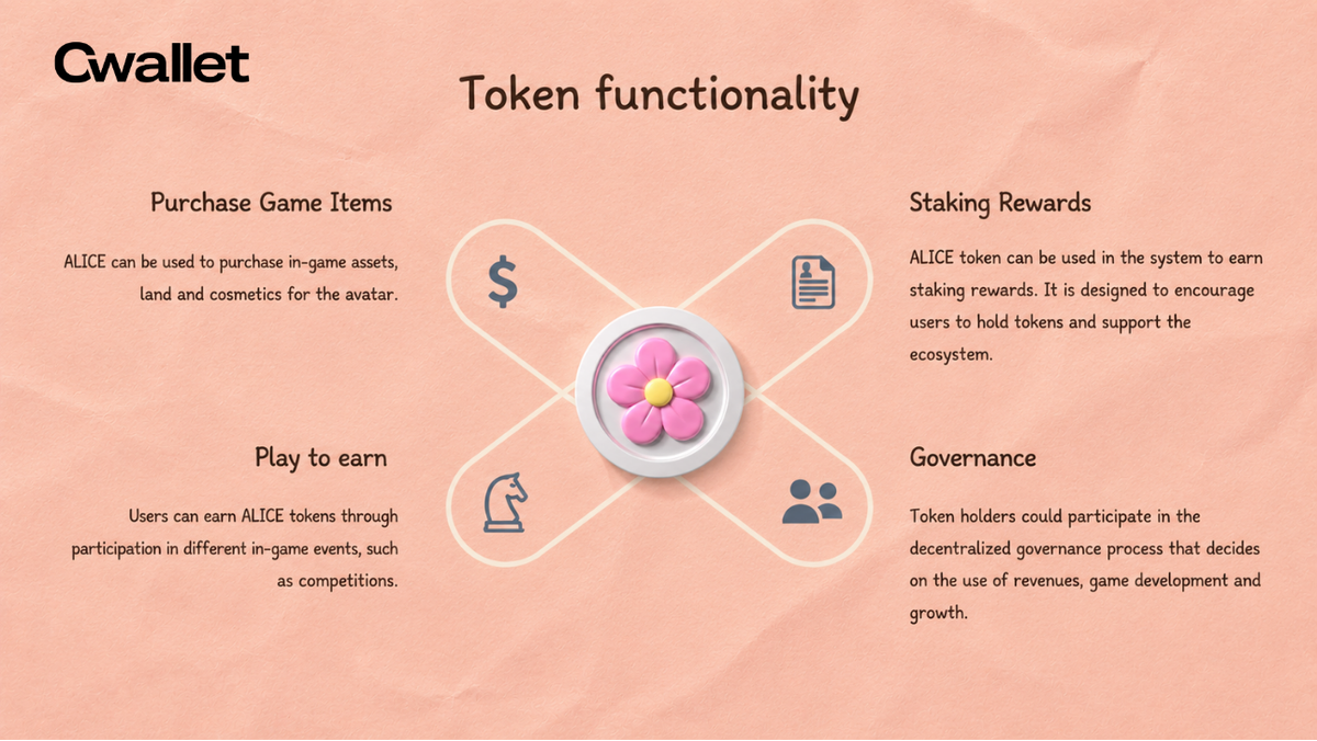 Infographic explaining the functionality of the ALICE token, including sections on purchasing game items, earning through gameplay, staking rewards, and governance.