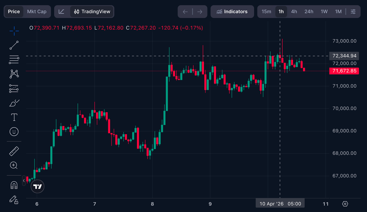 $BTC hit $72,000 on Apr. 10