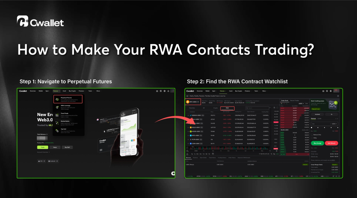 A tutorial image showing two steps for trading RWA contracts on Cwallet. The first step highlights navigating to 'Perpetual Futures' on the Cwallet interface, and the second step illustrates finding the RWA Contract Watchlist.