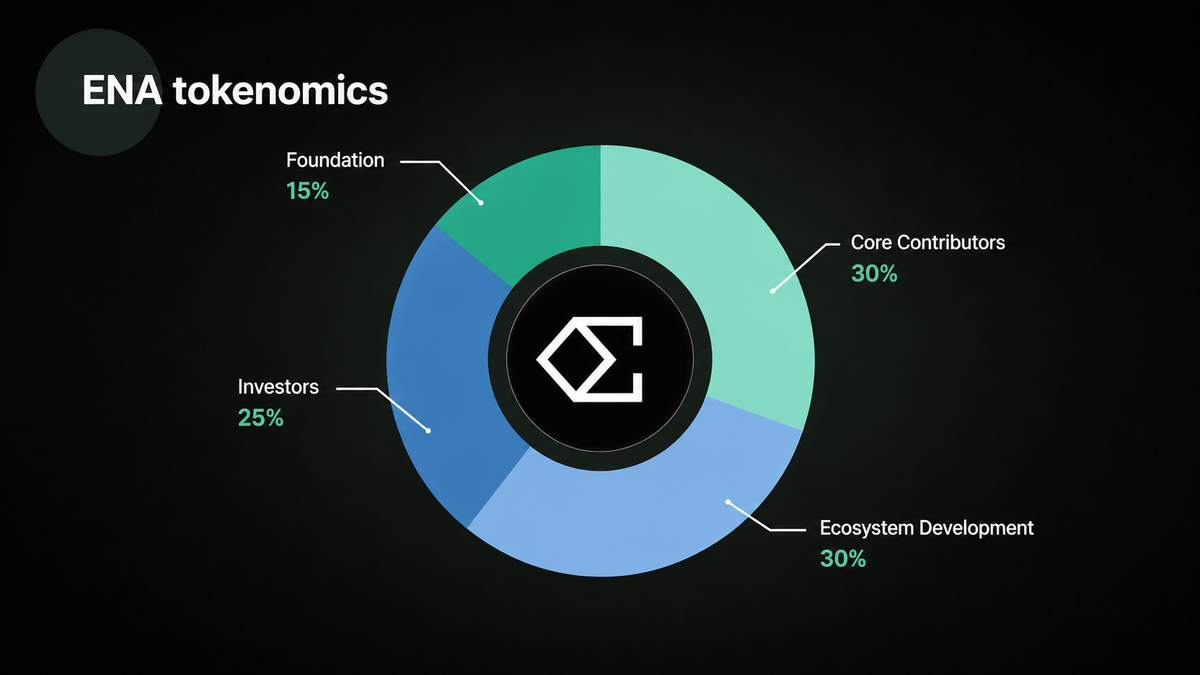 A pie chart illustrating ENA tokenomics, showing allocations: Foundation 15%, Investors 25%, Core Contributors 30%, and Ecosystem Development 30%.