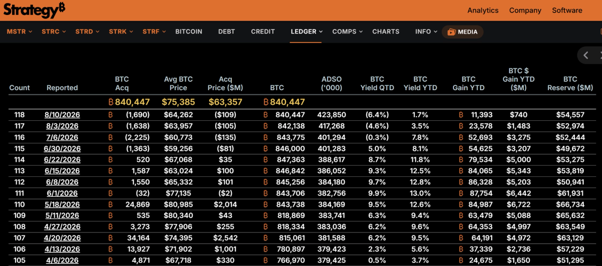 Strategy is Selling $BTC in Recent Weeks