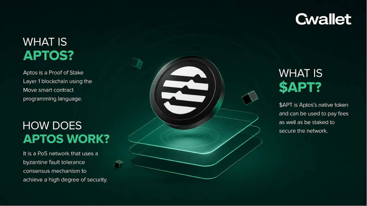 Graphic explaining Aptos, a Proof of Stake Layer 1 blockchain using the Move smart contract programming language, featuring the Aptos logo and information about how it works and its native token, $APT.