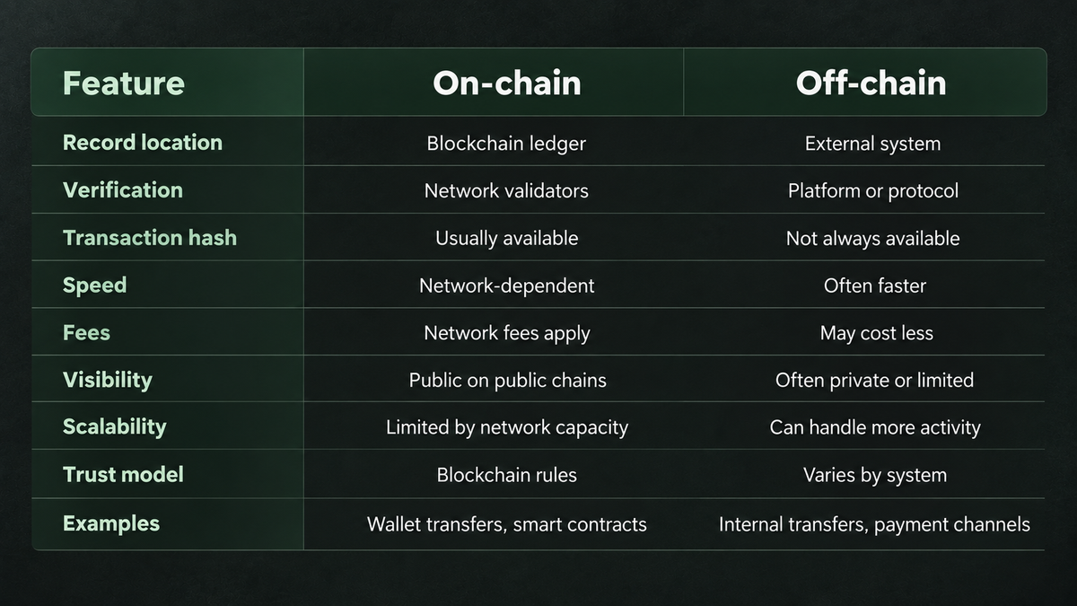 A comparison table outlining features of on-chain and off-chain systems, including record location, verification methods, transaction hash availability, speed, fees, visibility, scalability, trust models, and examples.