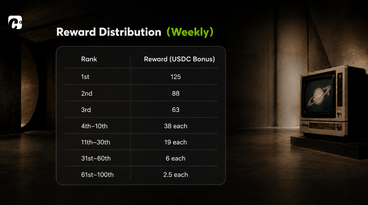 The top 100 players share the weekly prize pool