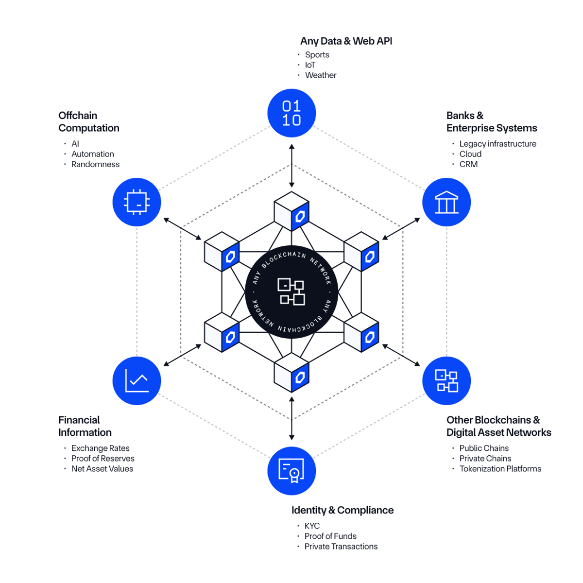 clear mindmap showing how does chainlink work