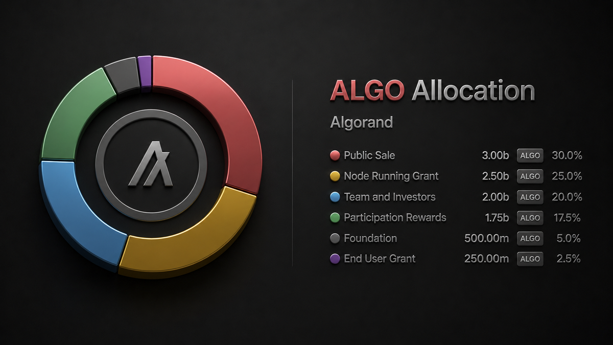 ALGO allocation pie chart for Algorand showing different categories: Public Sale (30%), Node Running Grant (25%), Team and Investors (20%), Participation Rewards (17.5%), Foundation (5%), and End User Grant (2.5%).