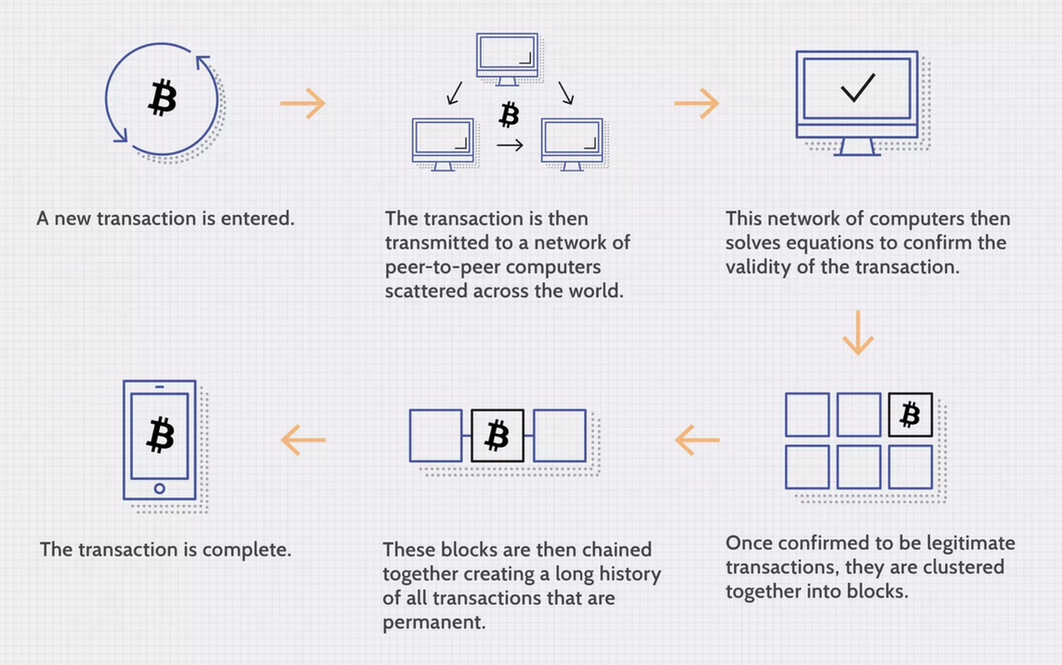 An infographic explaining the process of a blockchain transaction, illustrating steps such as entering a new transaction, network verification, and block confirmation.