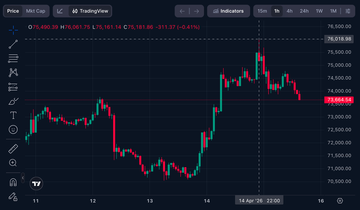 $BTC once over $76,000 on Apr. 14