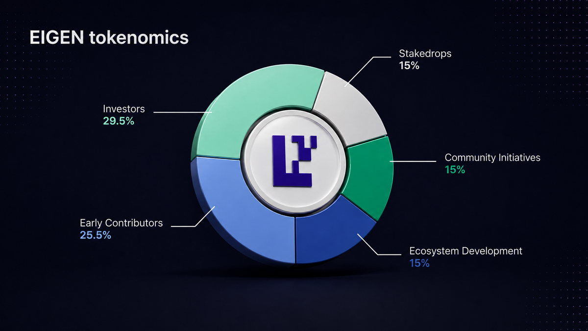 A circular diagram illustrating the tokenomics of EIGEN, divided into five segments: Investors (29.5%), Early Contributors (25.5%), Stakedrops (15%), Community Initiatives (15%), and Ecosystem Development (15%).