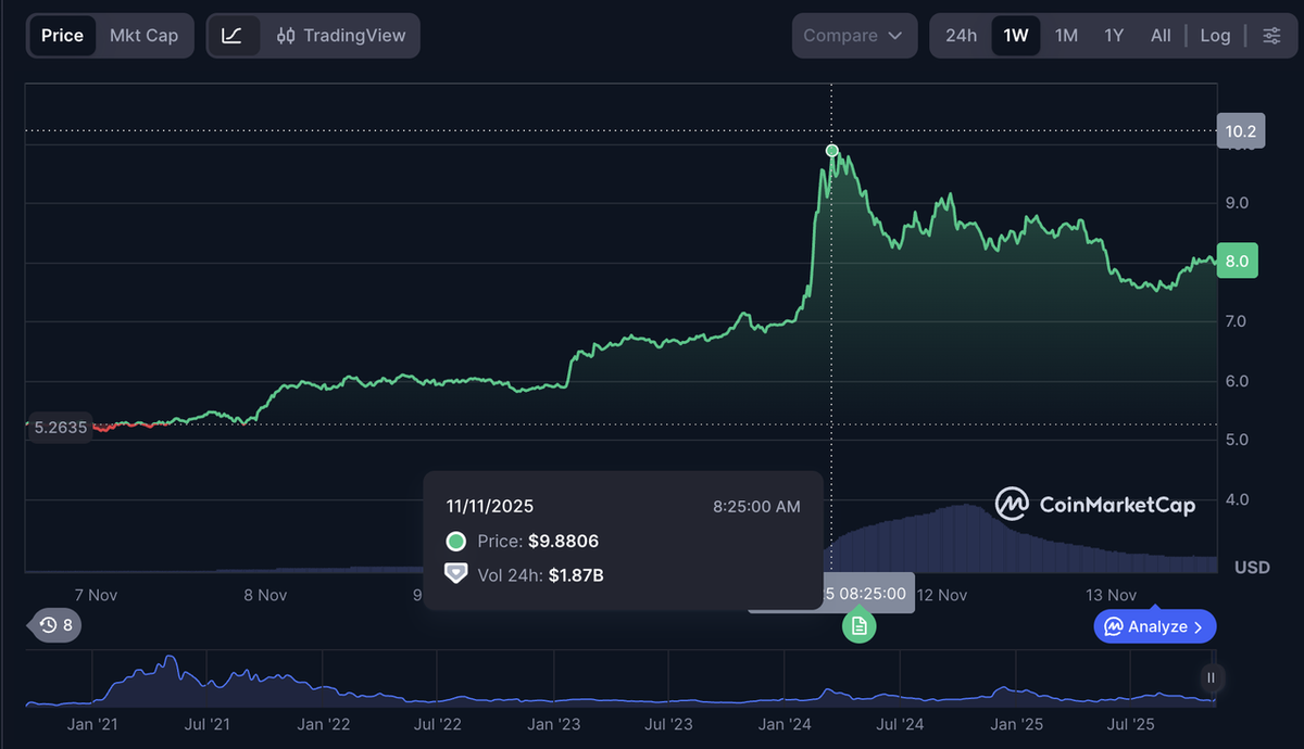 $UNI Surged to $9.88 on Nov.11 Source: Coinmarketcap