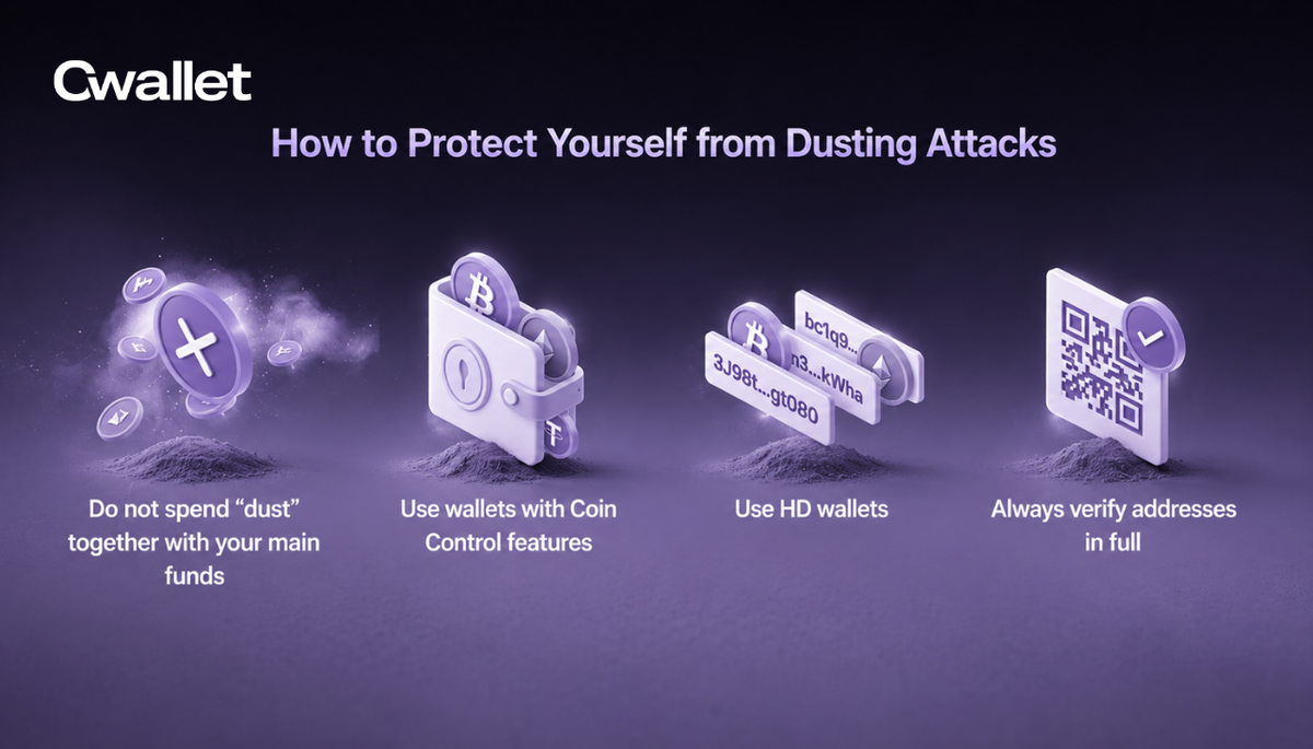 Graphic illustrating tips on protecting against dusting attacks in cryptocurrency. Tips include: do not spend 'dust' with main funds, use wallets with coin control features, use HD wallets, and always verify addresses in full.