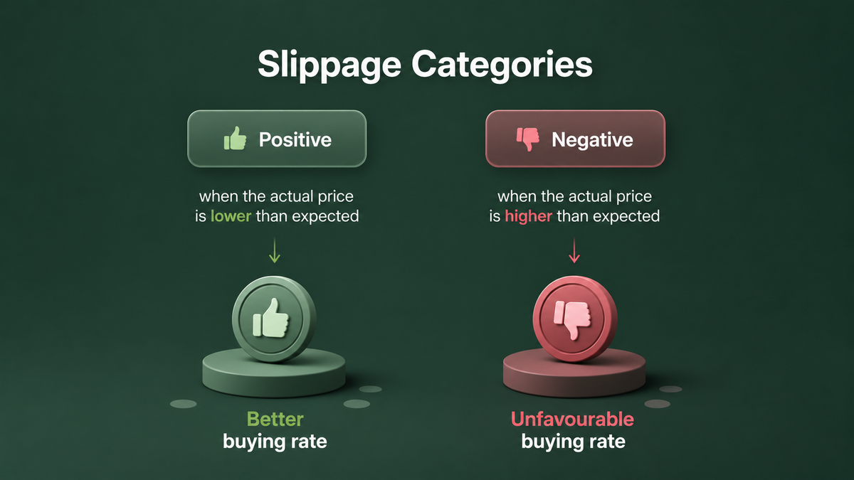 Graphic explaining slippage categories, featuring 'Positive' with a thumbs-up icon indicating lower than expected prices and 'Better buying rate', and 'Negative' with a thumbs-down icon indicating higher than expected prices and 'Unfavourable buying rate'.