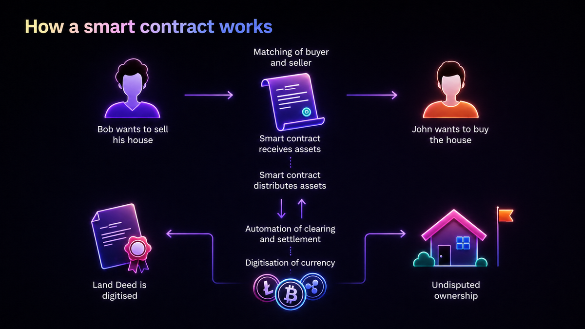 Infographic explaining how a smart contract works, detailing the process of a house sale between Bob and John, including steps like matching buyers and sellers, digitizing the land deed, and ensuring undisputed ownership.