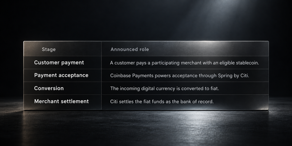 The announced stablecoin payment flow involving Coinbase Payments and Citi.
