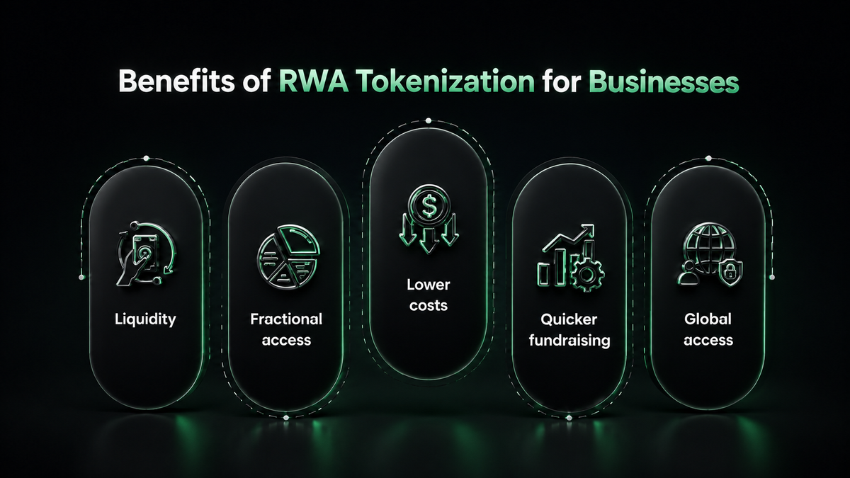 Graphic illustrating the benefits of RWA tokenization for businesses, highlighting liquidity, fractional access, lower costs, quicker fundraising, and global access.