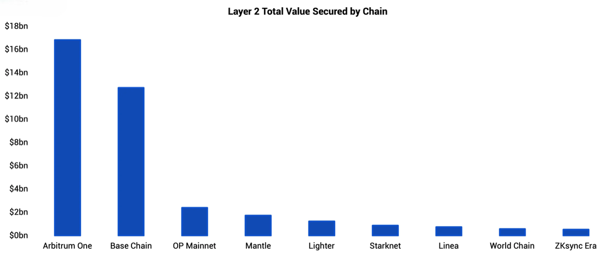 Source: The Block, L2Beat