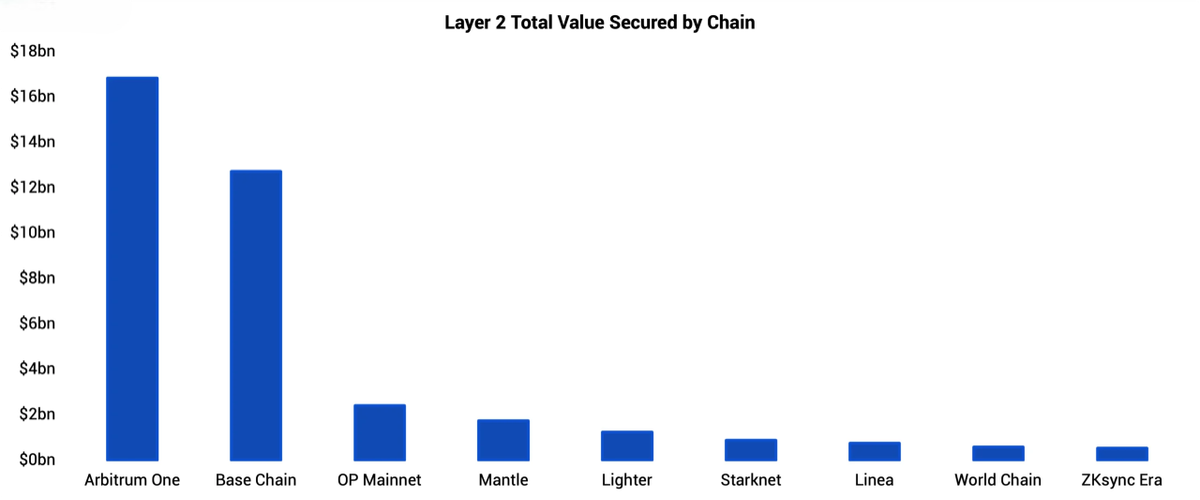 Source: The Block, L2Beat