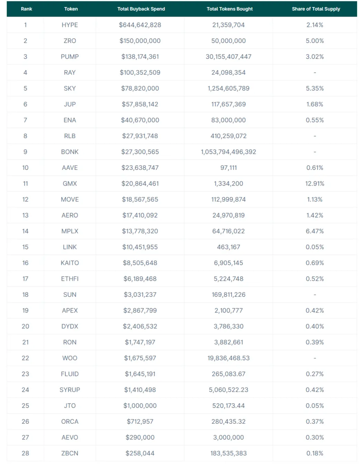 Projects ranked by token buyback spending (USD) since 2025