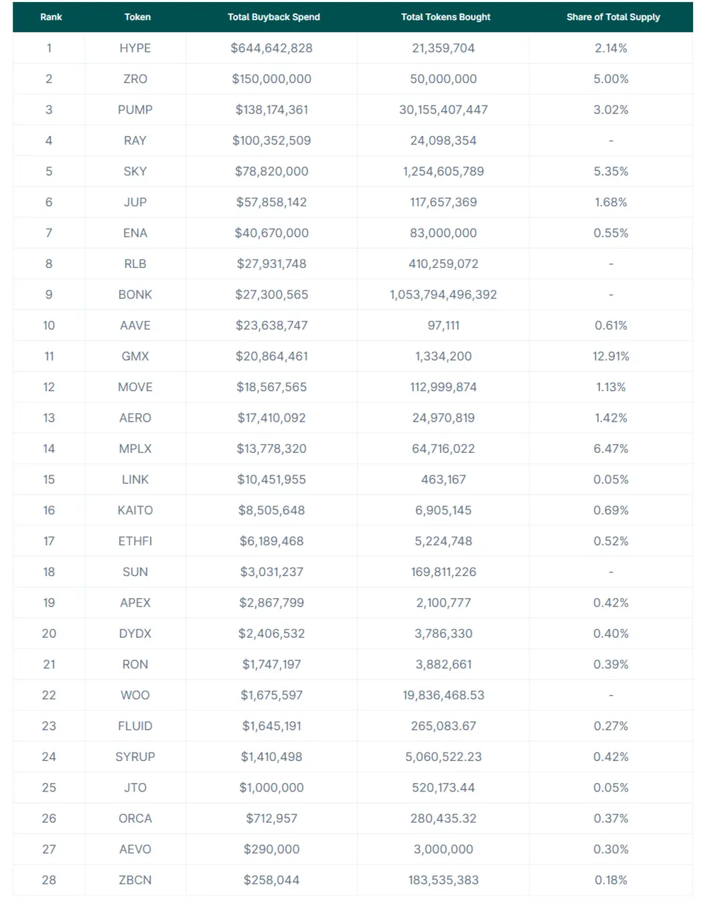 Projects ranked by token buyback spending (USD) since 2025