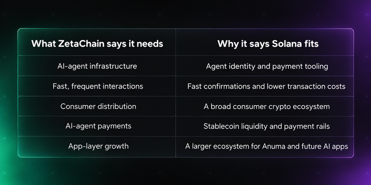 A Chart illustrating the reasons of Why Is ZetaChain Moving to Solana?