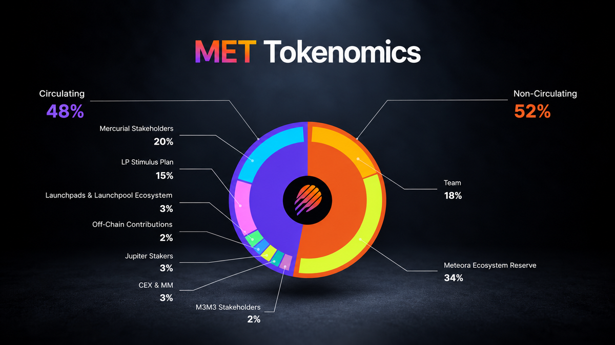 Tokenomics of $MET