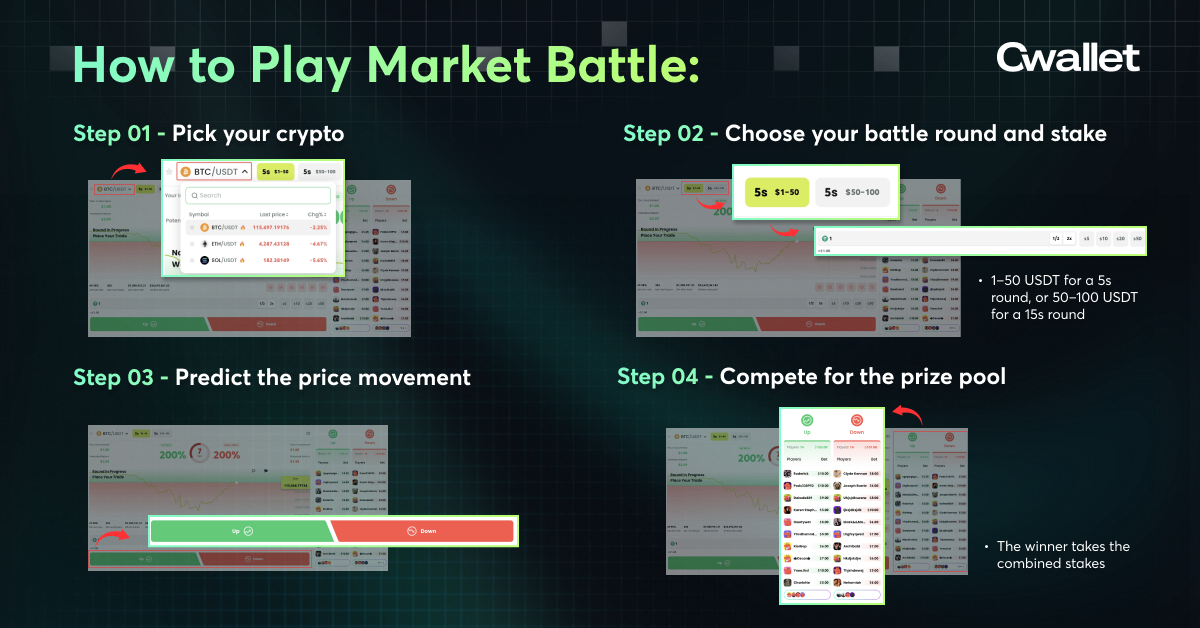 step-by-step for Market Trend on Cwallet