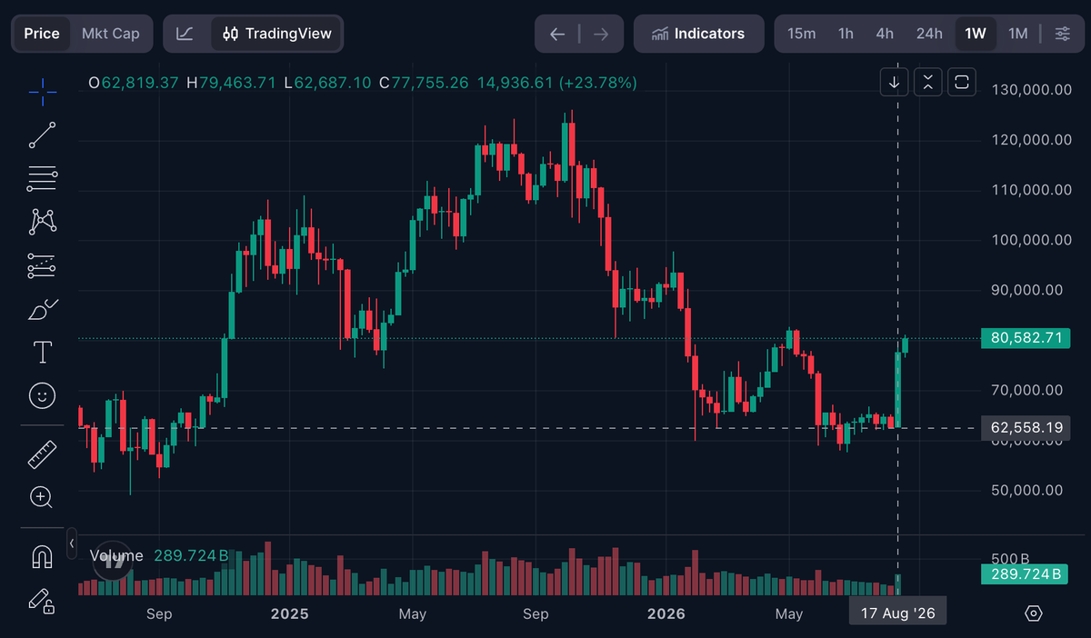 $BTC Surged in the Near Week, Source: CoinMarketCap