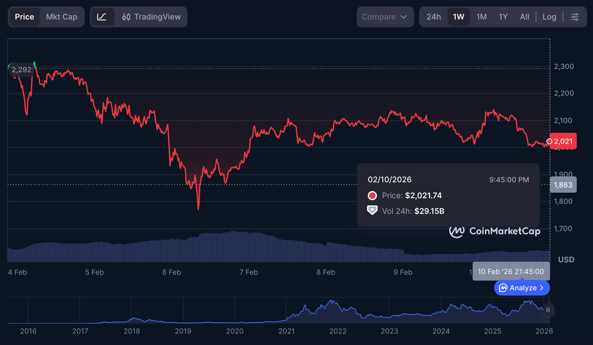 Source: CoinMarketCap