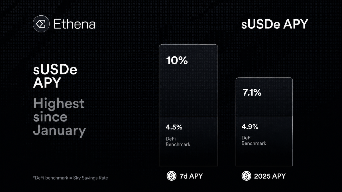 Infographic showing sUSD APY statistics from Ethena, highlighting a 10% APY for the past 7 days, and 7.1% for 2025. It notes the DeFi benchmark rates of 4.5% and 4.9%.