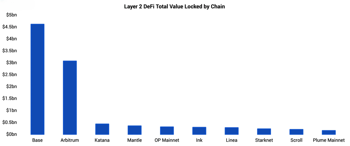 Source: The Block, L2Beat