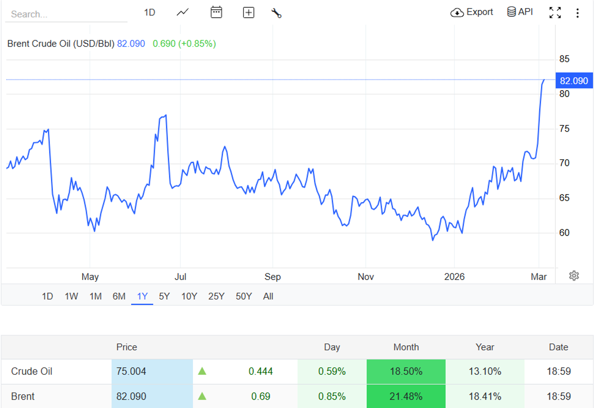 Oil Price Surges in March, 2026